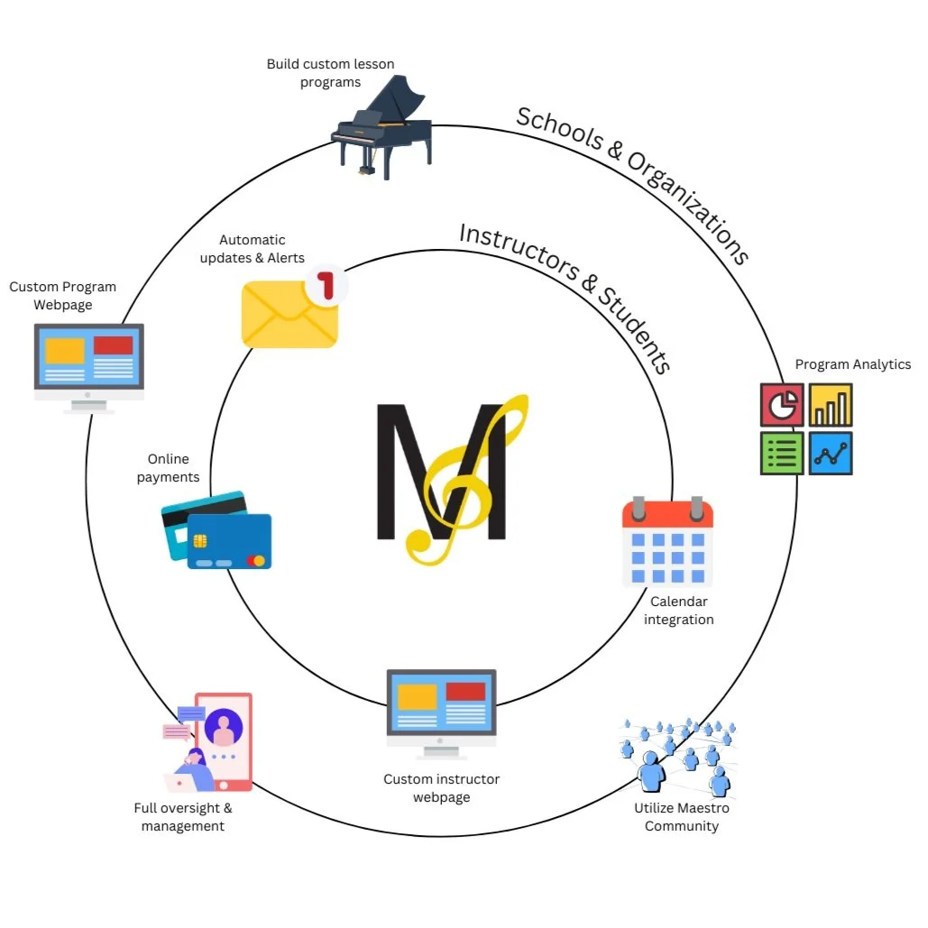 A circular infographic outlining features for schools and instructors, including custom lesson programs, program analytics, calendar integration, a custom instructor webpage, full oversight, online payments, a custom program webpage, automatic updates, and notifications, with icons representing each feature.